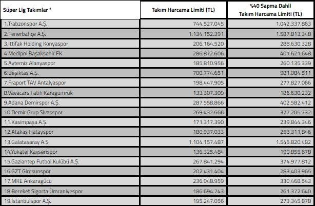 Takımların Harcama Limitleri Belli Oldu! TFF Tarafından Açıklandı