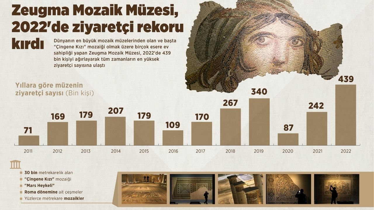 Zeugma Mozaik Müzesi 2022'de Yarım Milyon Ziyaretçi Ağırladı