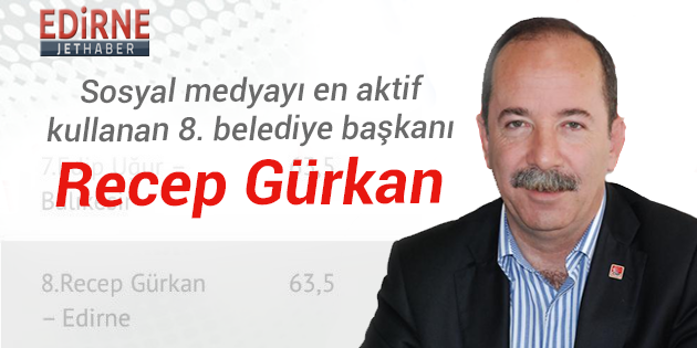 Gürkan, Sosyal Medyayı En Aktif Kullanan 8'inci Başkan