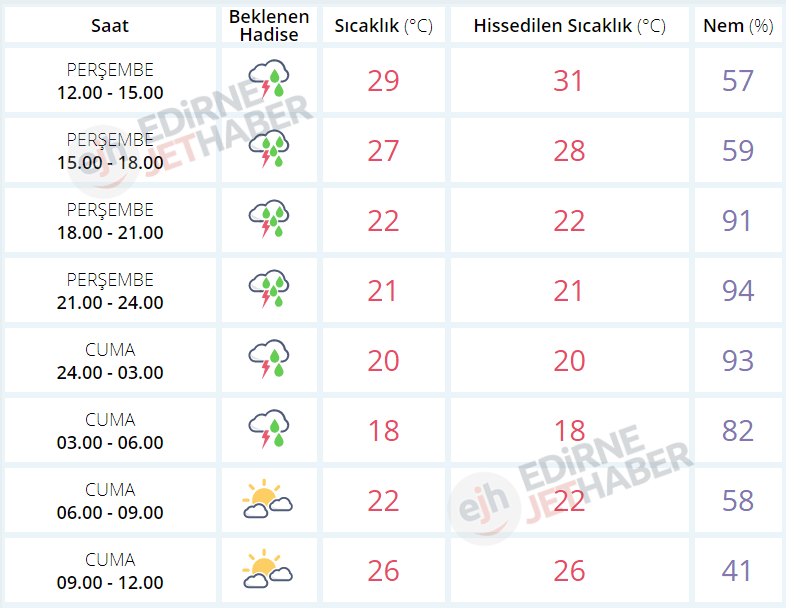 Meteorolojiden Edirne ve Marmara İçin Uyarı