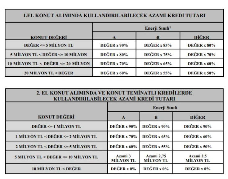 Konut Kredilerine İlişkin Yeni Karar! BDDK Duyurdu