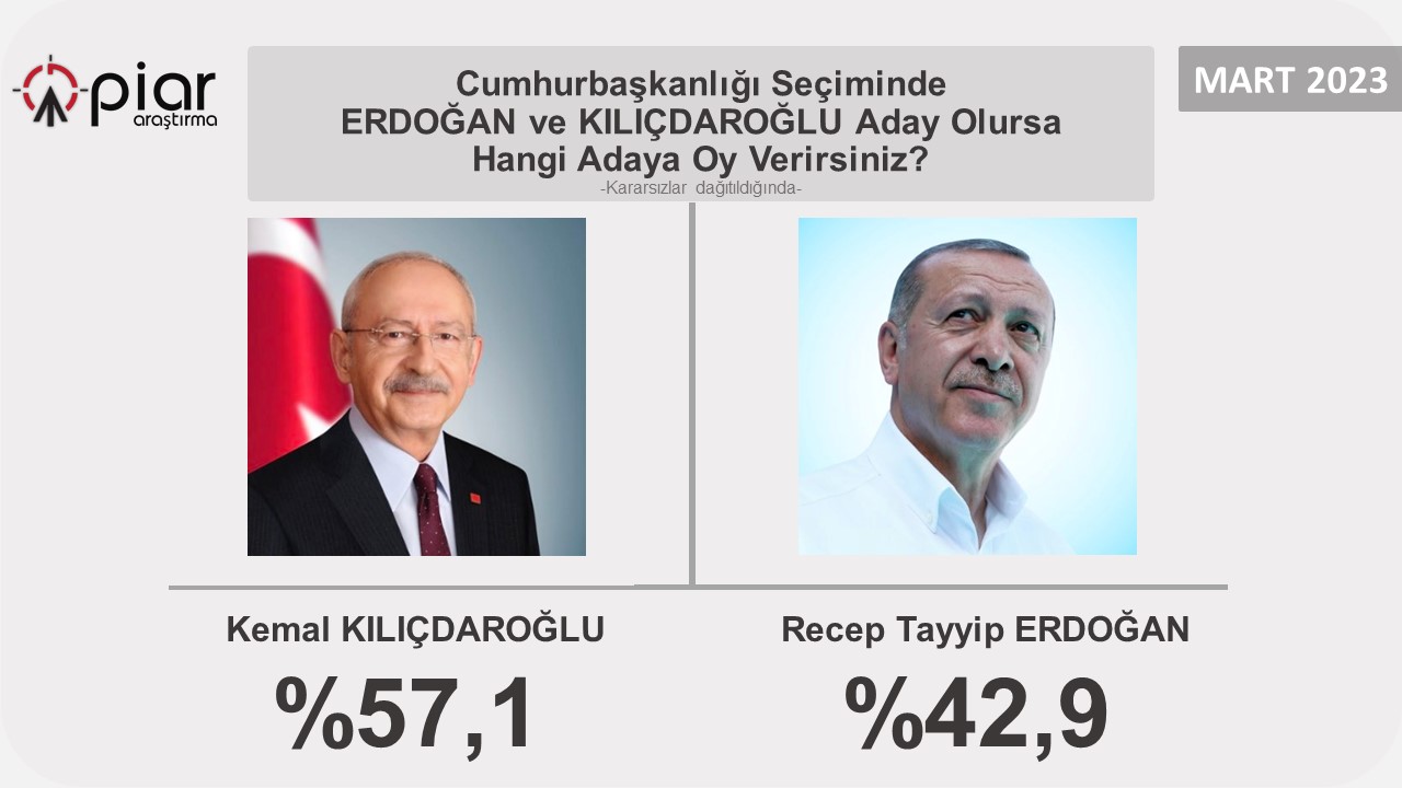 Seçim Anketleri Art Arda Yayınlanıyor! Erdoğan ve Kılıçdaroğlu Oy Oranları