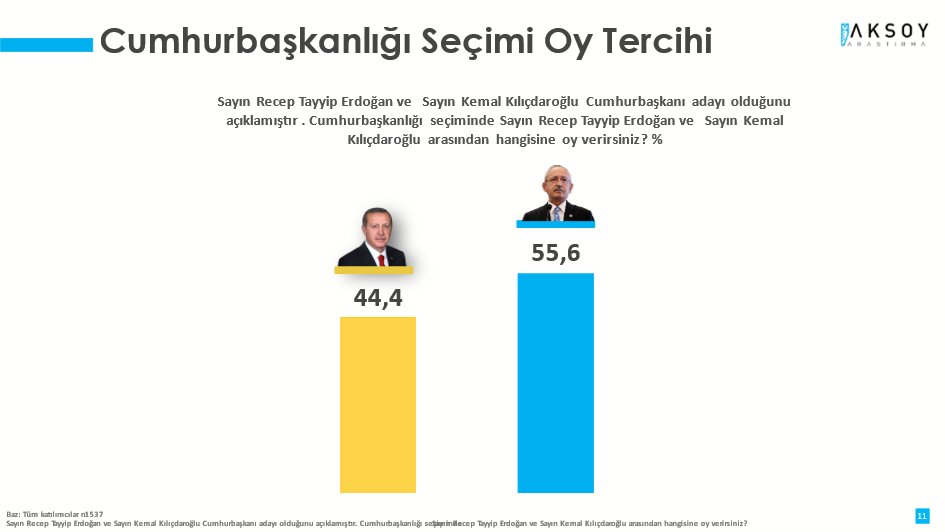 Cumhurbaşkanlığı Seçimi İçin Anket Yapıldı! Kılıçdaroğlu ve Erdoğan Oy Oranları