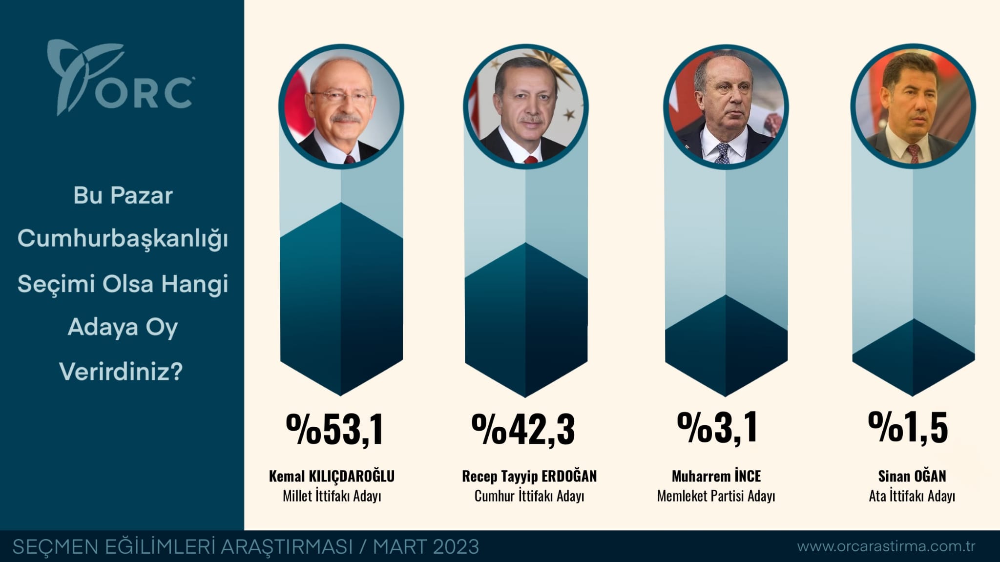 Erdoğan ve Kılıçdaroğlu Oy Oranları! 2023 Cumhurbaşkanlığı Seçimi Anket Sonucu Yayınlandı