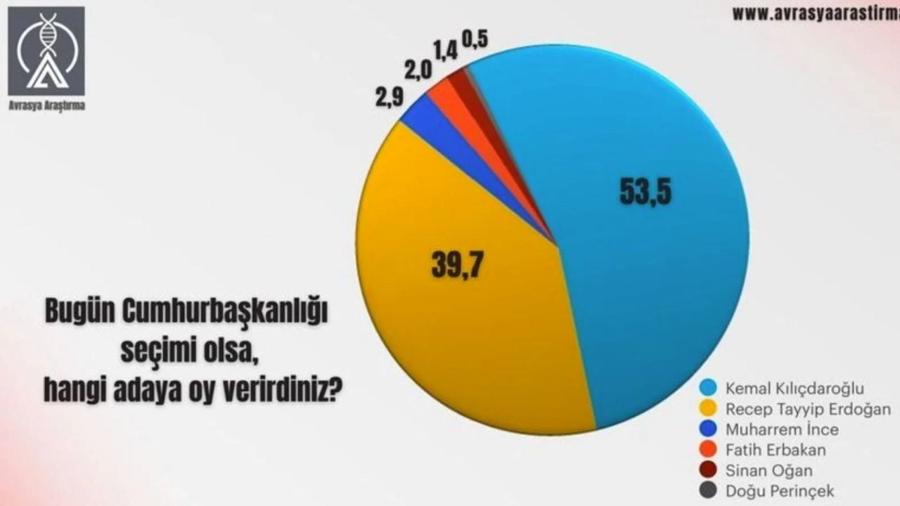 Dikkat Çeken Oy Farkı: Seçim İlk Turda Bitebilir mi?