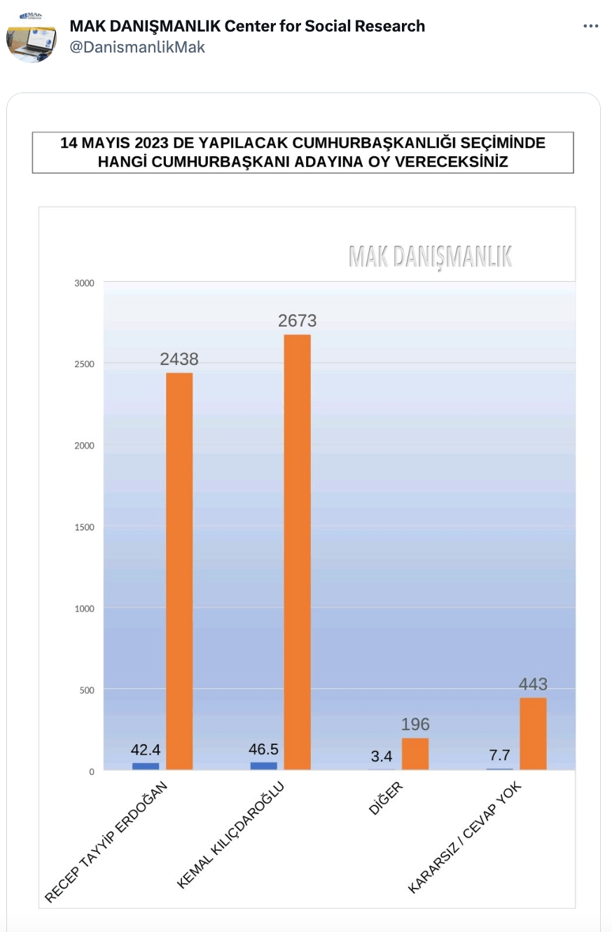 MAK 2023 Seçim Anketi Sonuçları Yayımlandı