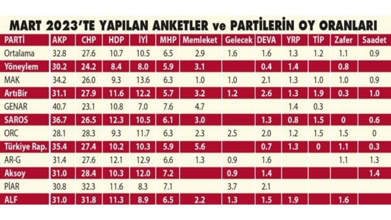 11 Şirketin Anket Ortalaması Hangi Adayı Gösteriyor?