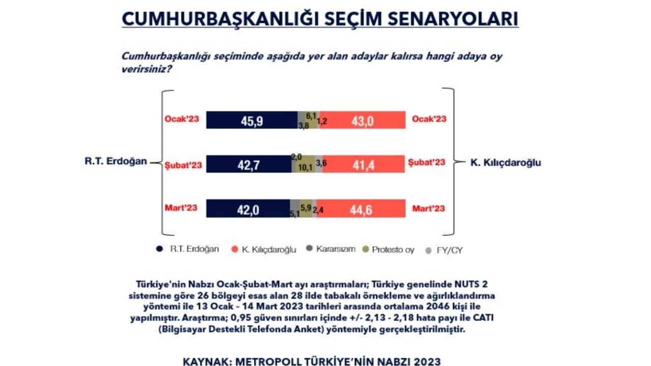 Ocak-Şubat-Mart Anketlerinin Ortalaması Alındı! Kim Önde?