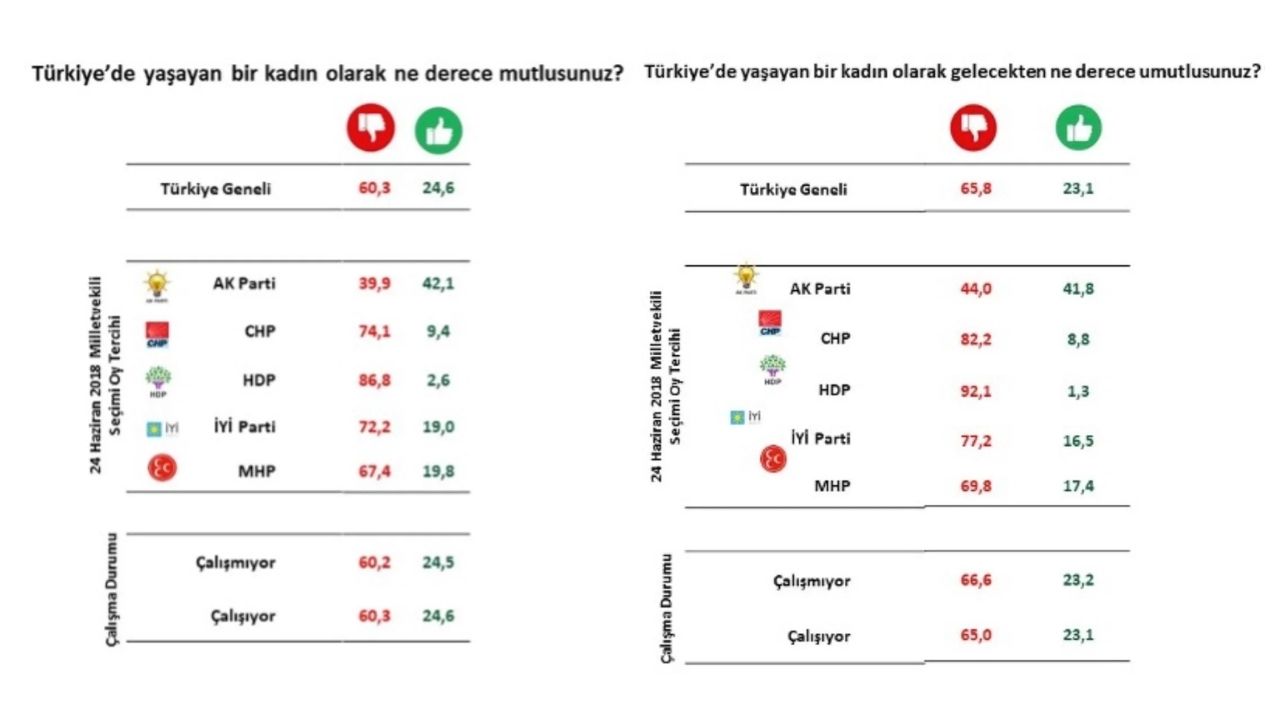 Kadınlar Kime Oy Verecek? Kadın Seçmen Kaybı En Çok Hangi Partide?