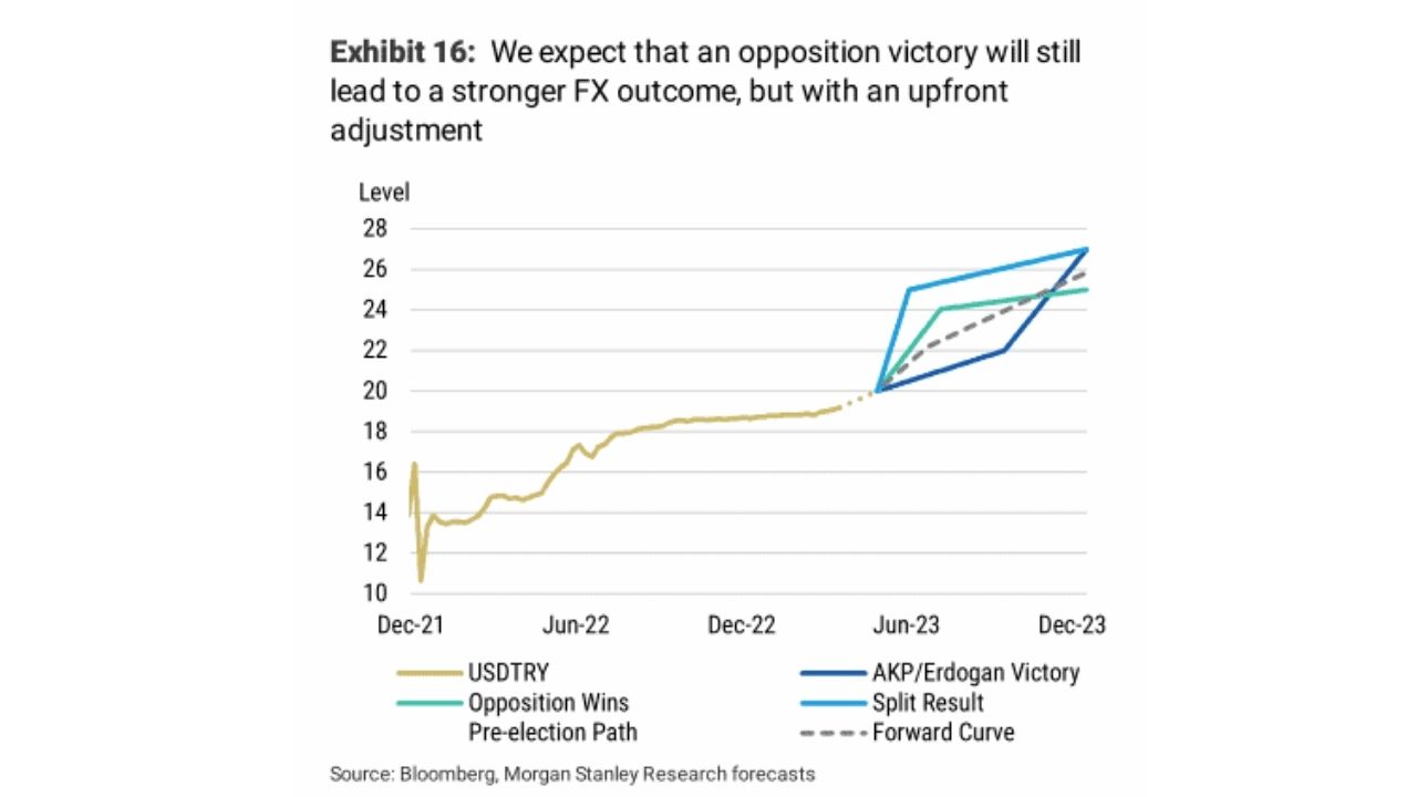 Morgan Stanley'den Şok Seçim Tahmini: Dolar 2023'ü Bu Seviyeden Kapatacak