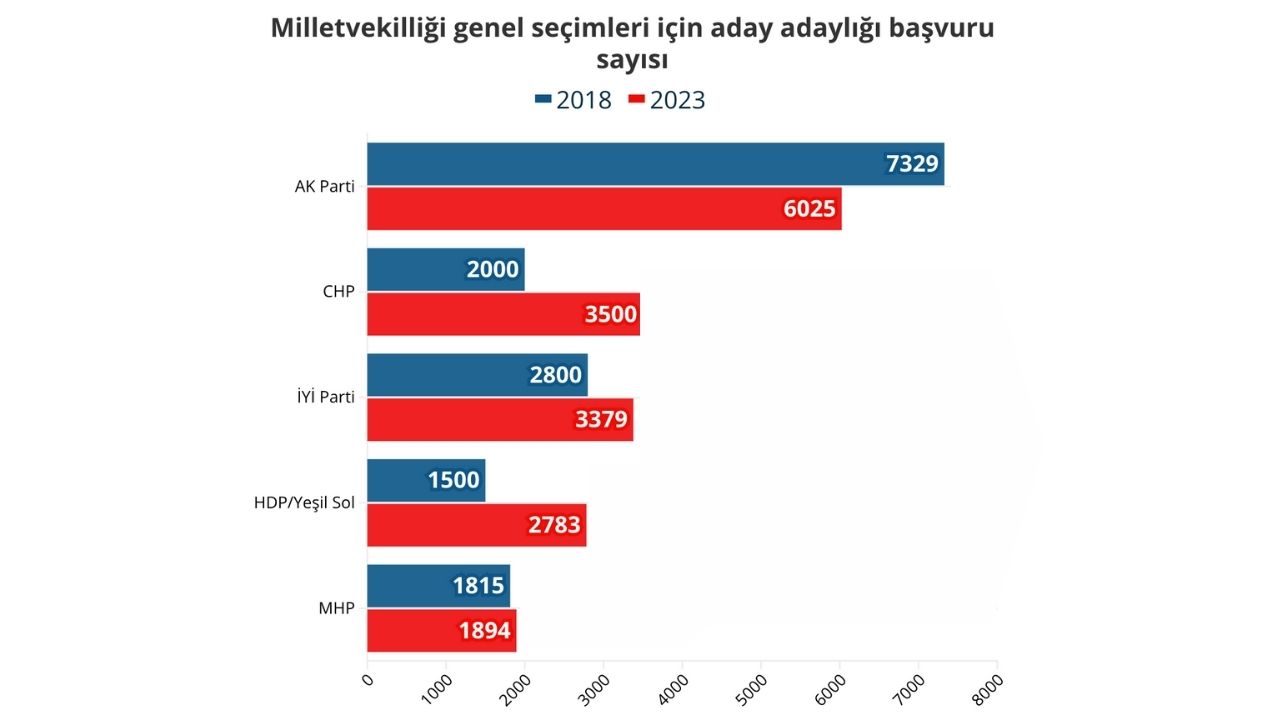 Parti Aday Adaylarındaki Değişim: 2018 ve 2023 Yılları Kıyaslandı!