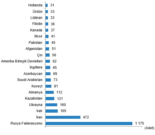 TÜİK Mart 2023 Konut Satış İstatistiklerini Açıkladı