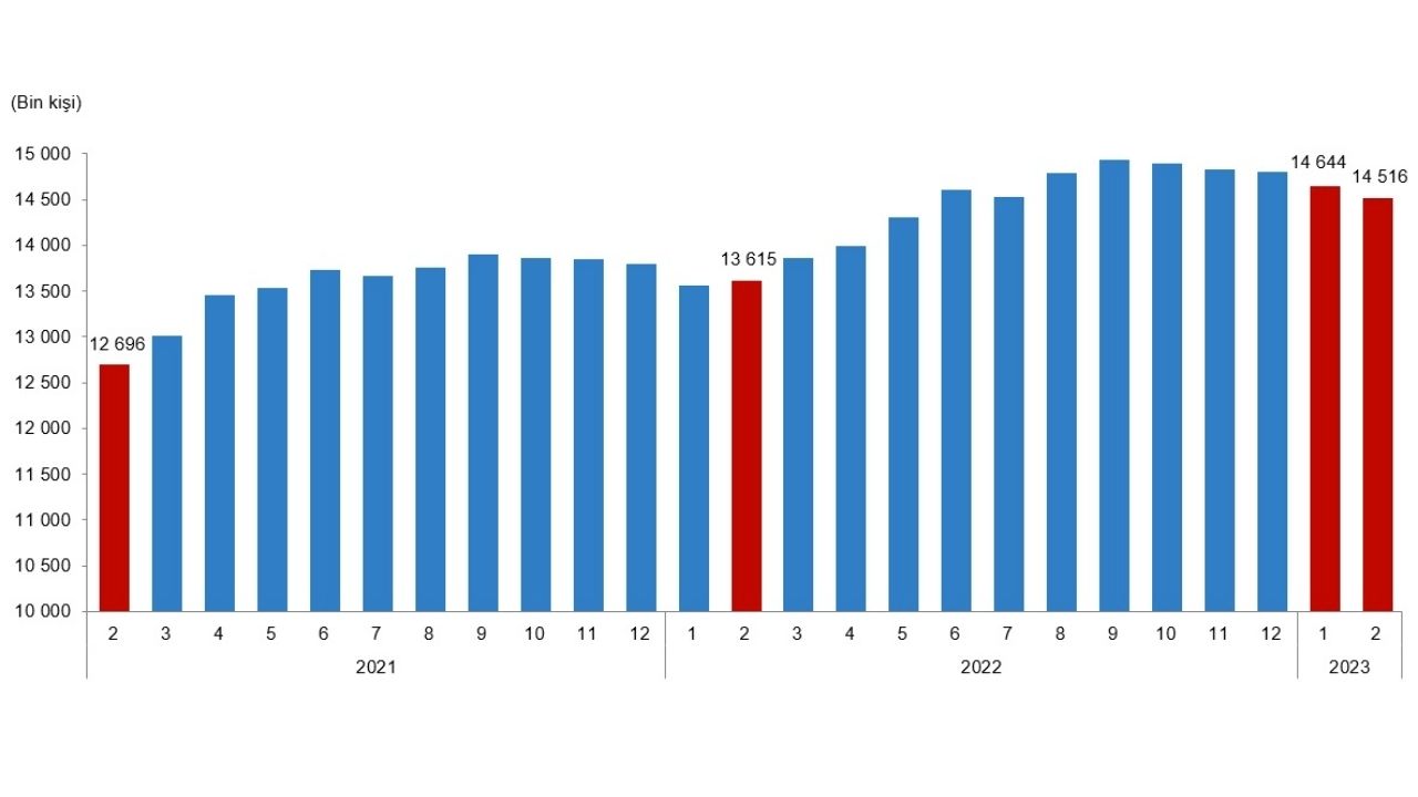 TÜİK Şubat 2023 Ücretli Çalışan İstatistiklerini Açıkladı