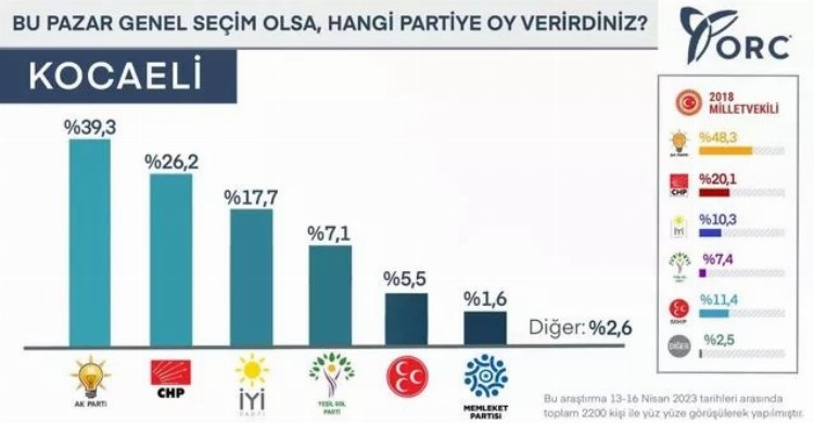 ORC'den Bursa, İstanbul, Kocaeli ve Sakarya'da Yeni Anket