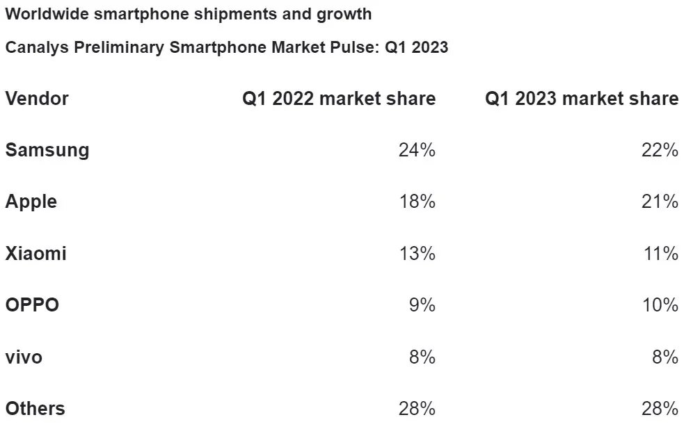 Samsung, 2023 1. Çeyrek Akıllı Telefon Satışlarında Apple'ın Liderliğini Geri Aldı