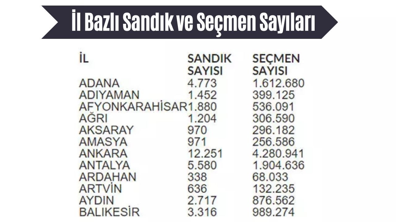 Hangi İlde Kaç Seçmen Var, Kaç Sandık Kurulacak?