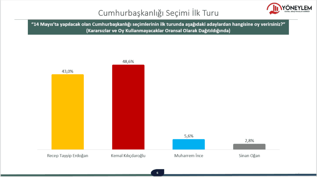 Yöneylemden Yeni Anket: Seçim 2 Puanla İkinci Tura Kalıyor