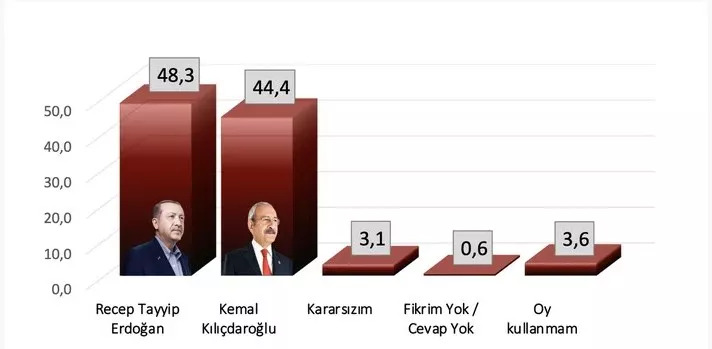 Sonar'dan Seçim Anketi: Muharrem İnce Oyları Nasıl Değiştirdi?