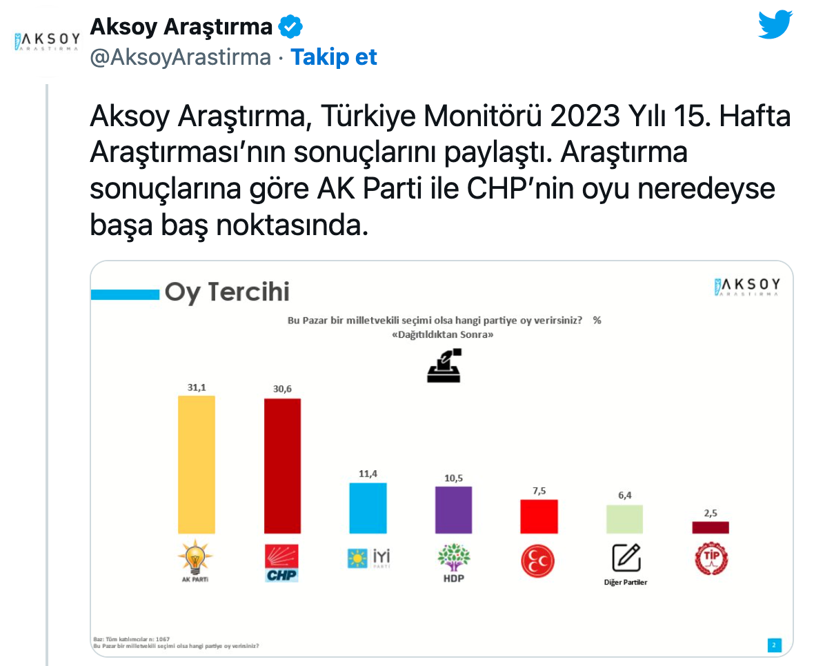 Anketlere Göre Partilerin Oyları Son 1 Ayda Ne Kadar Değişti?