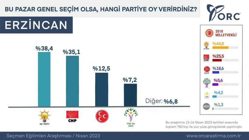 Sarıgül'ün Aday Gösterildiği Erzincan Anketlerinde Sürpriz Sonuç!