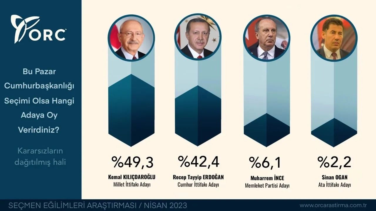 ORC'den Yeni Anket: Puan Farkı 7'ye Yükseldi!