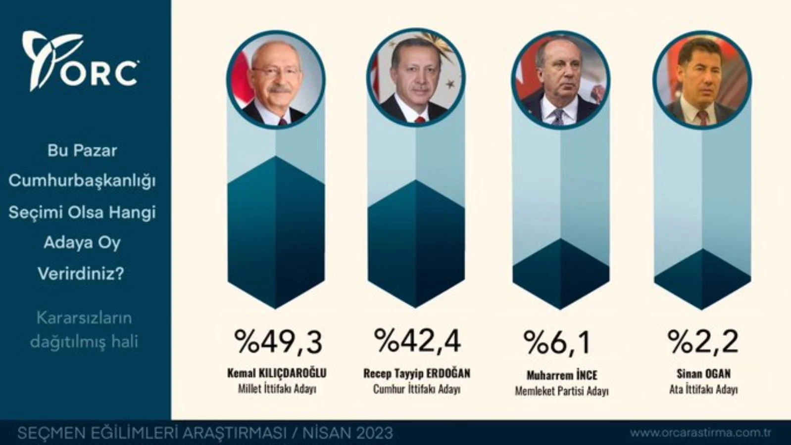 Seçime 20 Gün Kala Yeni Anket Yayınlandı! Erdoğan, Kılıçdaroğlu, İnce, Oğan Oy Oranları