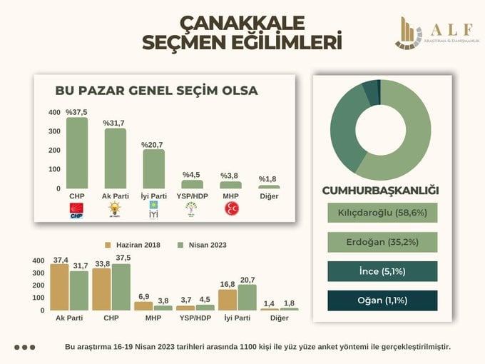 Çanakkale ve Erzincan Anketleri Belli Oldu! Bu İllerden Hangi Adaya Oy Çıkacak?