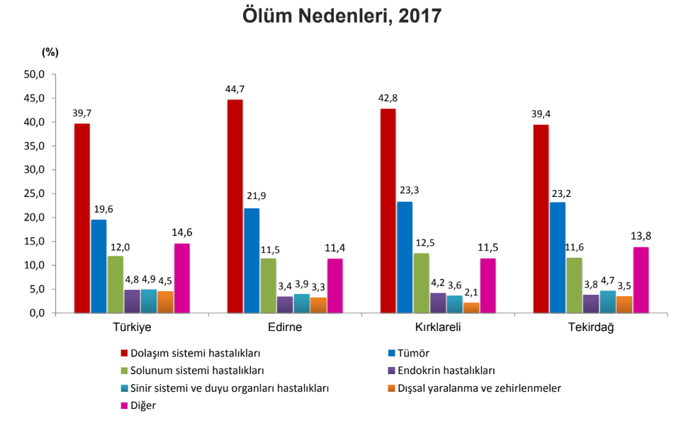 Ölüm Nedenleri (Edirne, Kırklareli, Tekirdağ)