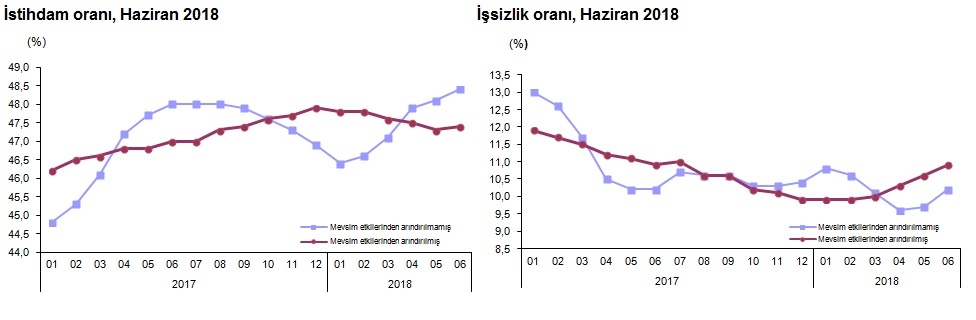 Haziran Ayı İşsizlik Rakamları Açıklandı