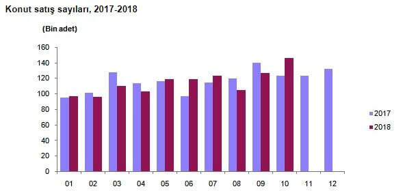 Konut Satış İstatistikleri (2018 Ekim)