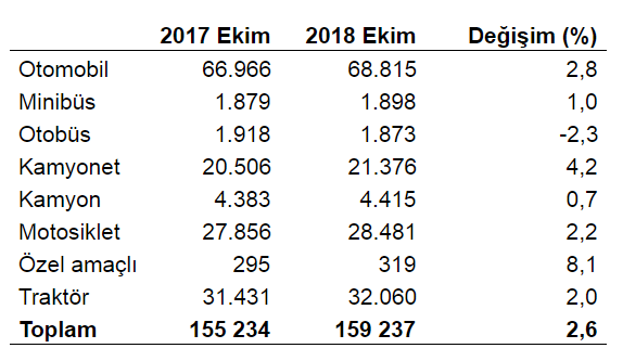 Edirne'de Taşıt Sayısı 159 Bin 237 Oldu