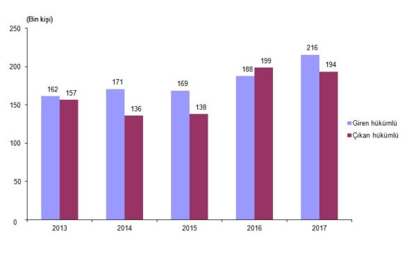 Ceza İnfaz Kurumunda Bulunan Kişi Sayısı %16 Arttı