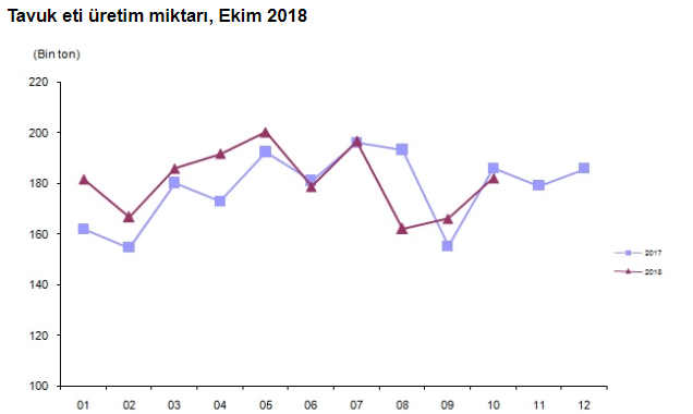 101 Milyon Tavuk, 580 Bin Hindi Kesildi