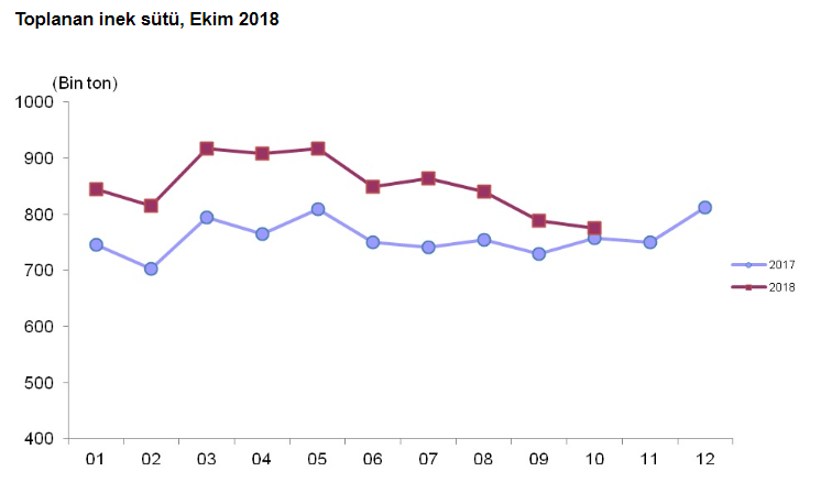 774 Bin 681 Ton İnek Sütü Toplandı