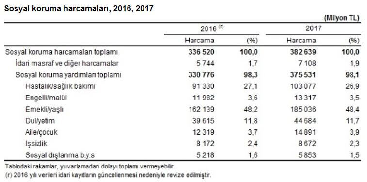 Sosyal Korumaya 382 Milyar TL Harcandı