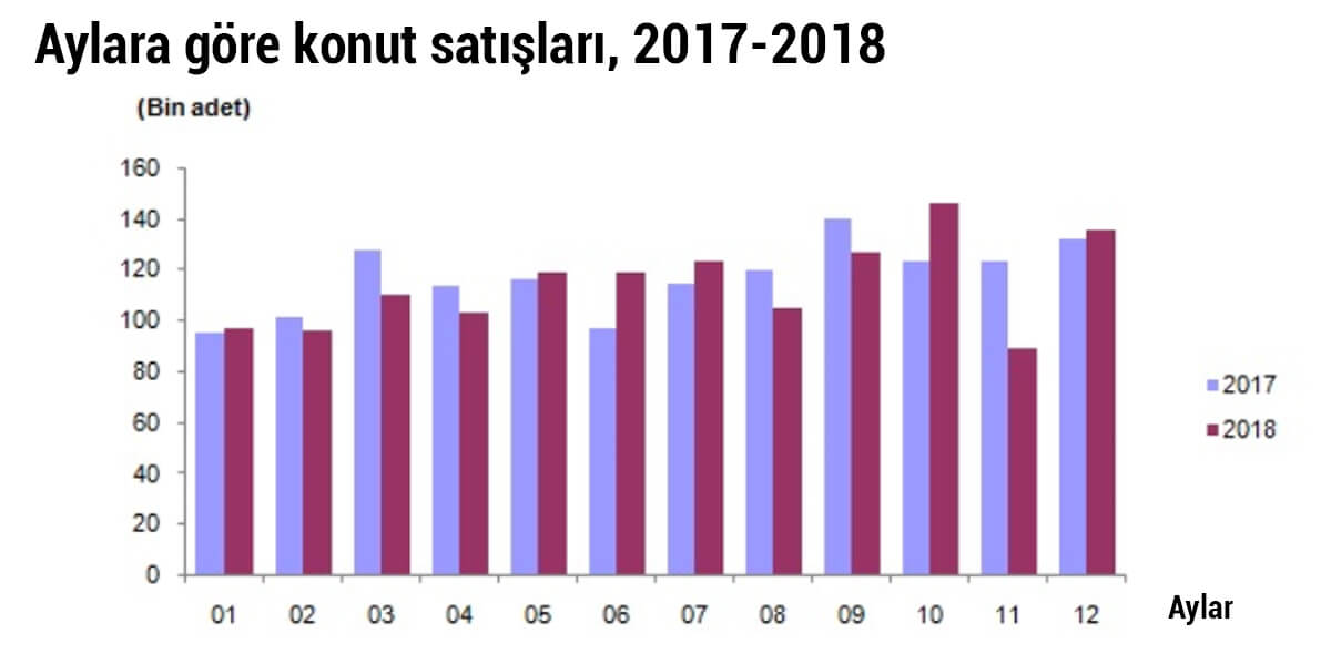 Edirne'de 542 Konut Satıldı - Konut Satışları İstatistikleri 2018