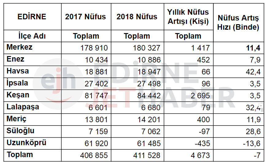 Edirne'nin 2018 Nüfusu Açıklandı