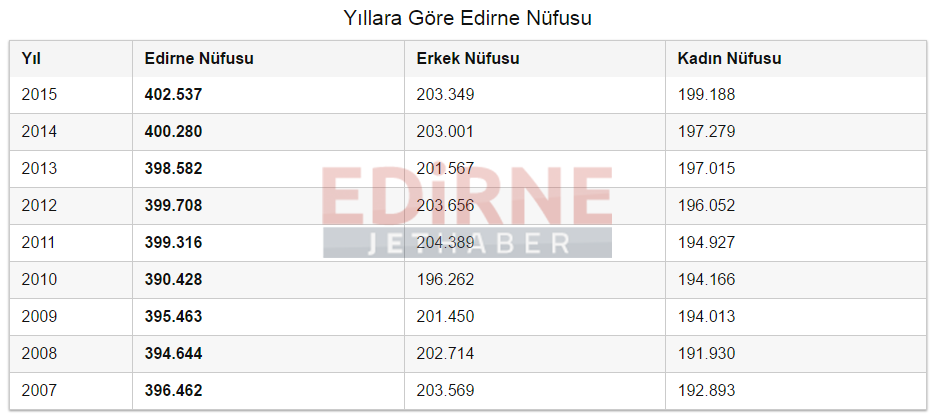 Edirne İli ve İlçeleri Nüfus İstatistikleri, 2016