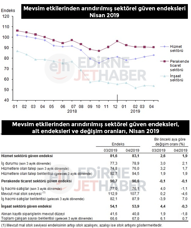 İnşaat Sektörü Güven Endeksi 53,9 Oldu