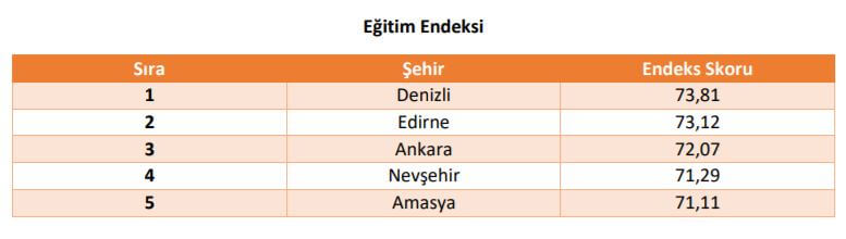 Edirne eğitimde ikinci sırada