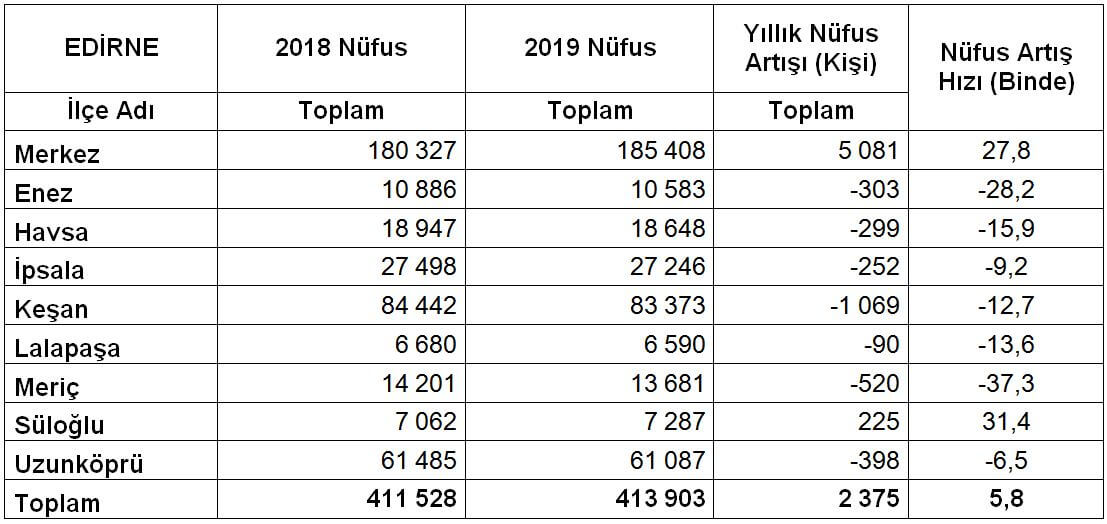 Edirne'nin nüfusu arttı