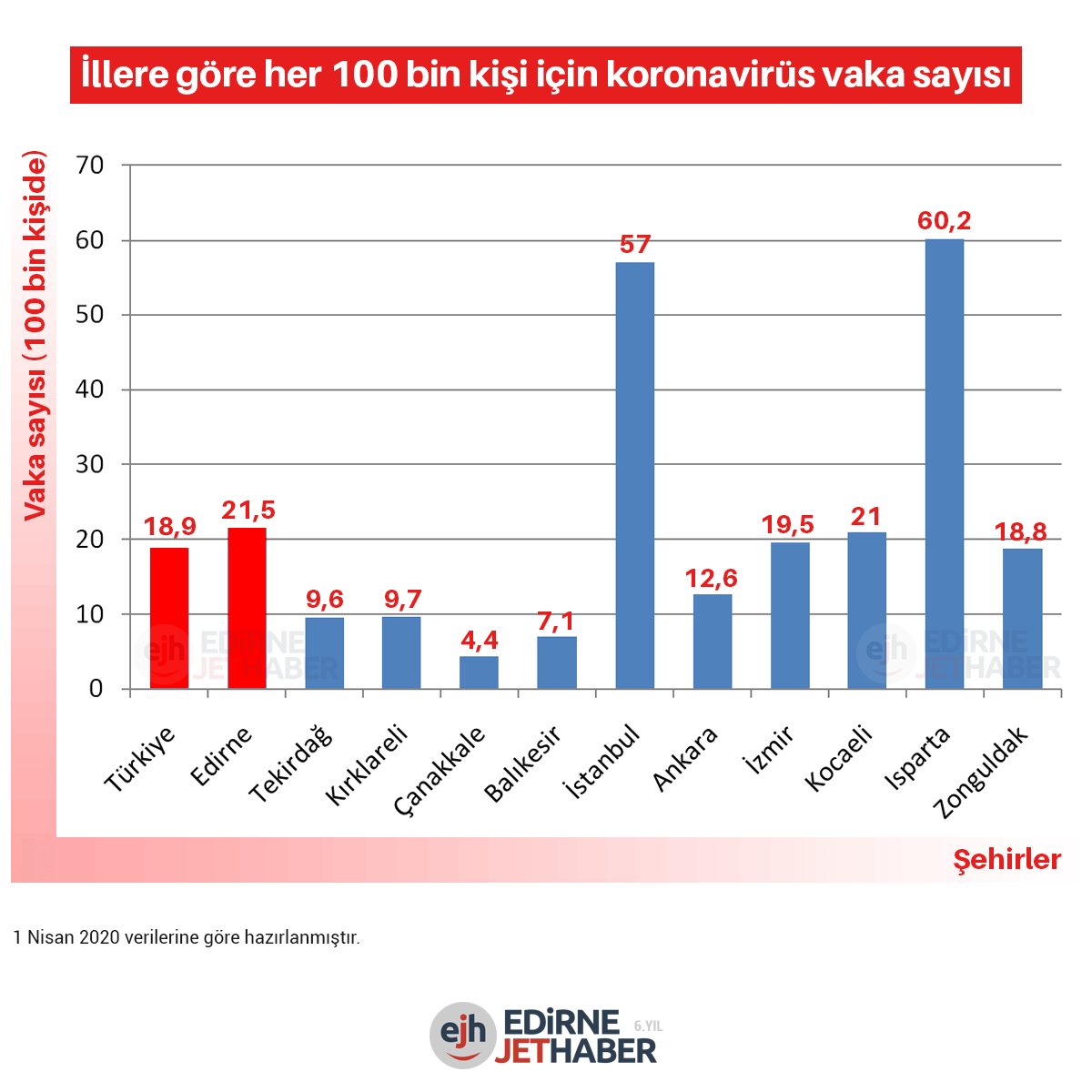 Edirne, Türkiye ortalamasının üzerinde