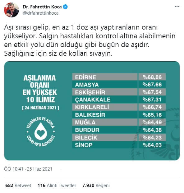 En yüksek aşılama Edirne'de