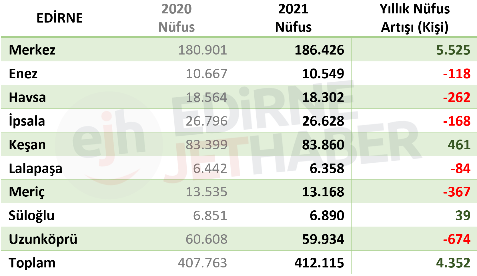 İlçelerin nüfusları açıklandı