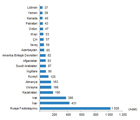 Edirne'de Temmuz Ayında Satılan Konut Sayısı Belli Oldu