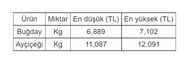 Edirne Ticaret Borsası'nda Buğday ve Ayçiçeğin Satış Fiyatı Açıklandı