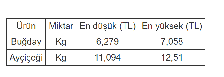 Edirne Ticaret Borsası’nda Ayçiçeği ve Buğdayın Satış Fiyatı Belli Oldu