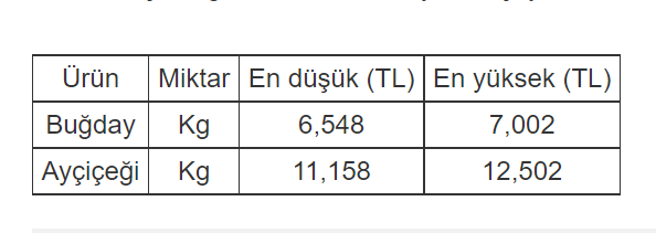 Edirne'de Buğday ve Ayçiçeği Kilogramı Satış Fiyatları Açıklandı