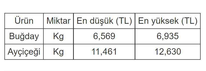 Buğday ve Ayçiçeğinin Kilogramının Satışı Açıklandı