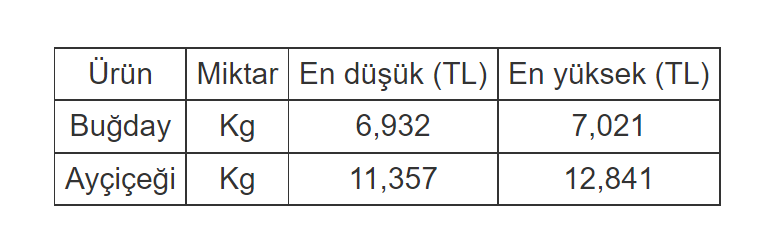 ETB'de Ayçiçek ve Buğdayın Fiyatı Belli Oldu